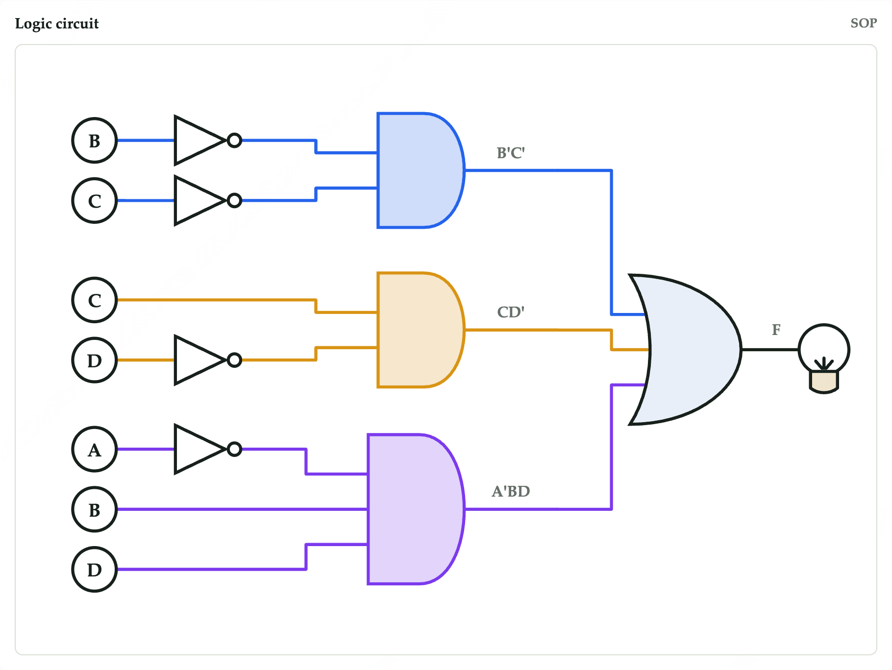 Drawn from the minimized expression: three product gates into one sum, every wire meeting the outline it joins.