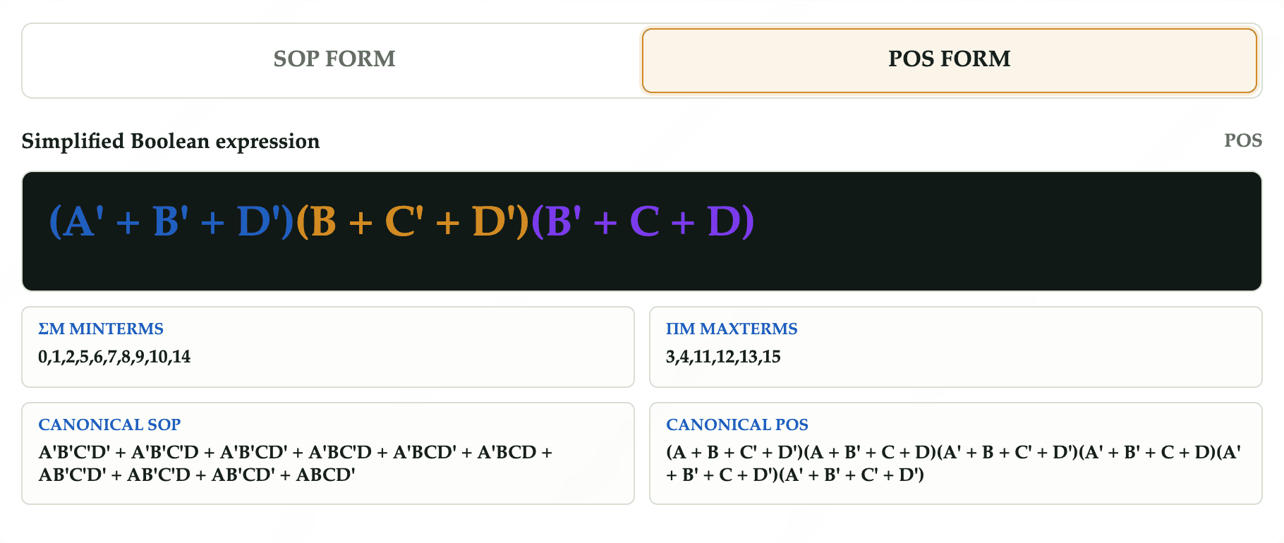 The POS tab: same function, dual form, its own cost and canonical expansion.
