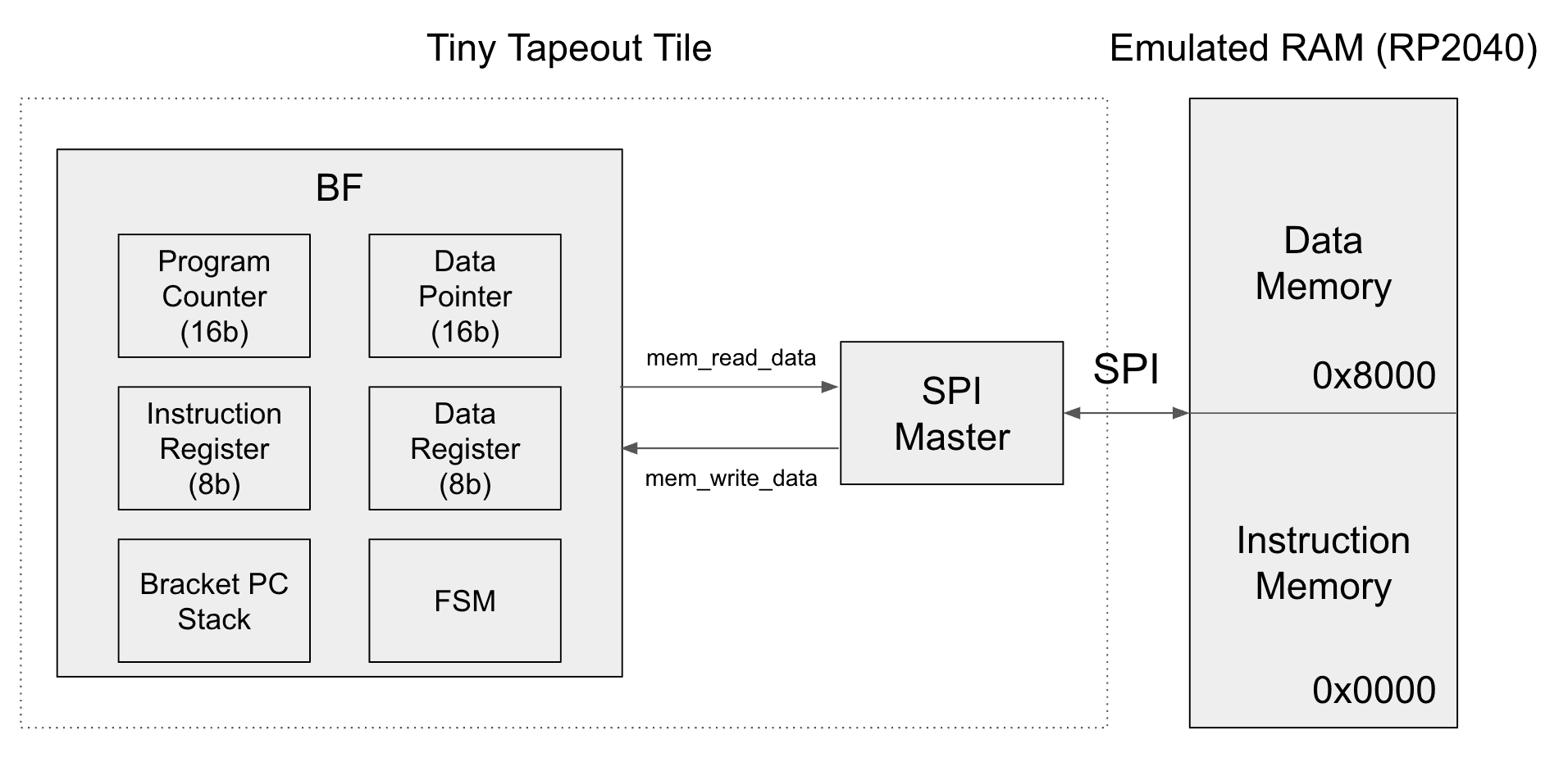 One 16-bit address space, split down the middle: instructions low, the data tape high.