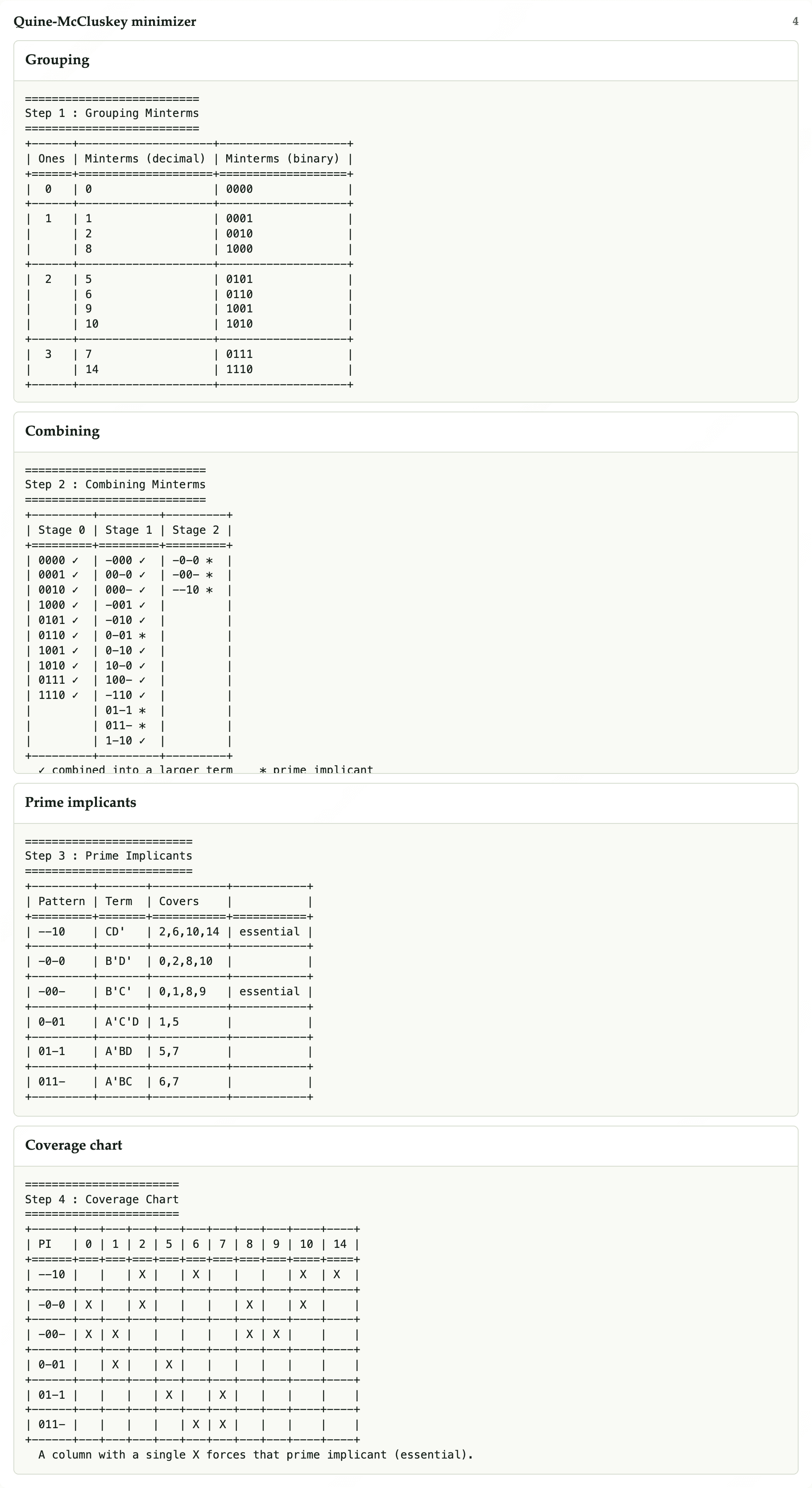 Grouping, combining, prime implicants and the coverage chart — the derivation in full.